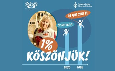 Több mint 41 millió forint a gyermekek gyógyulásáért – köszönjük az 1%-okat!